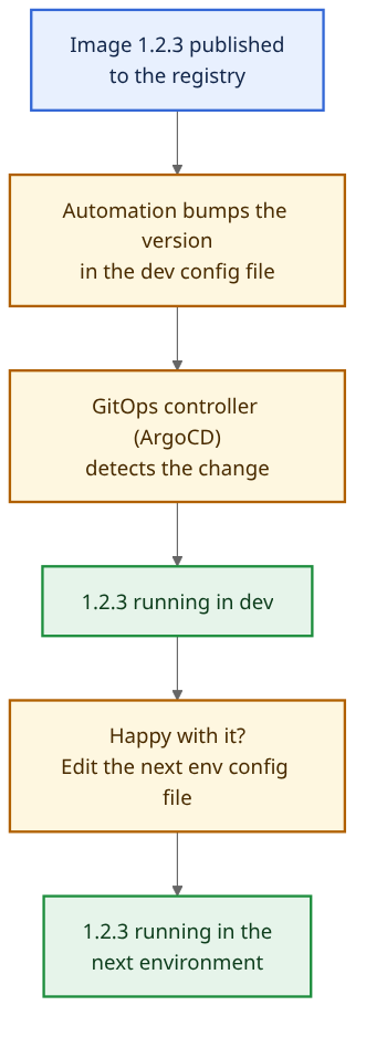 Deployment flow: image 1.2.3 is published to the registry, an automation bumps the version in the dev config file, a GitOps controller such as ArgoCD detects the change and deploys it to dev, then editing the next environment config file promotes the same version onward