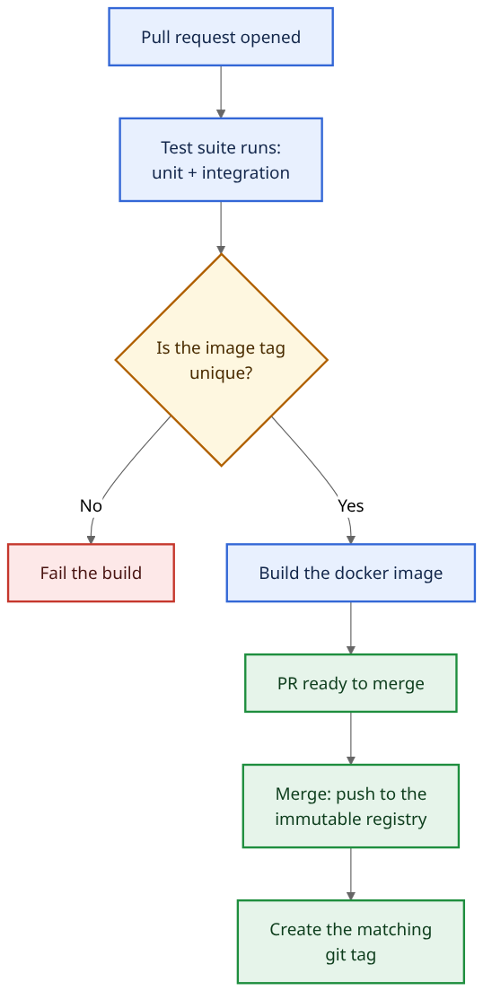 Image publishing flow: a PR runs unit and integration tests, the build fails if the image tag is not unique, otherwise the docker image is built, the PR is merged and pushed to an immutable registry, and a matching git tag is created