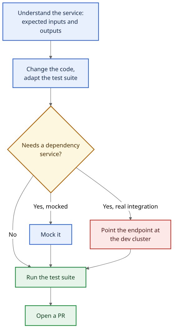 Local development flow: understand the service inputs and outputs, change the code and adapt the test suite, then either mock the dependencies or point the endpoint at the dev cluster, run the test suite, open a PR